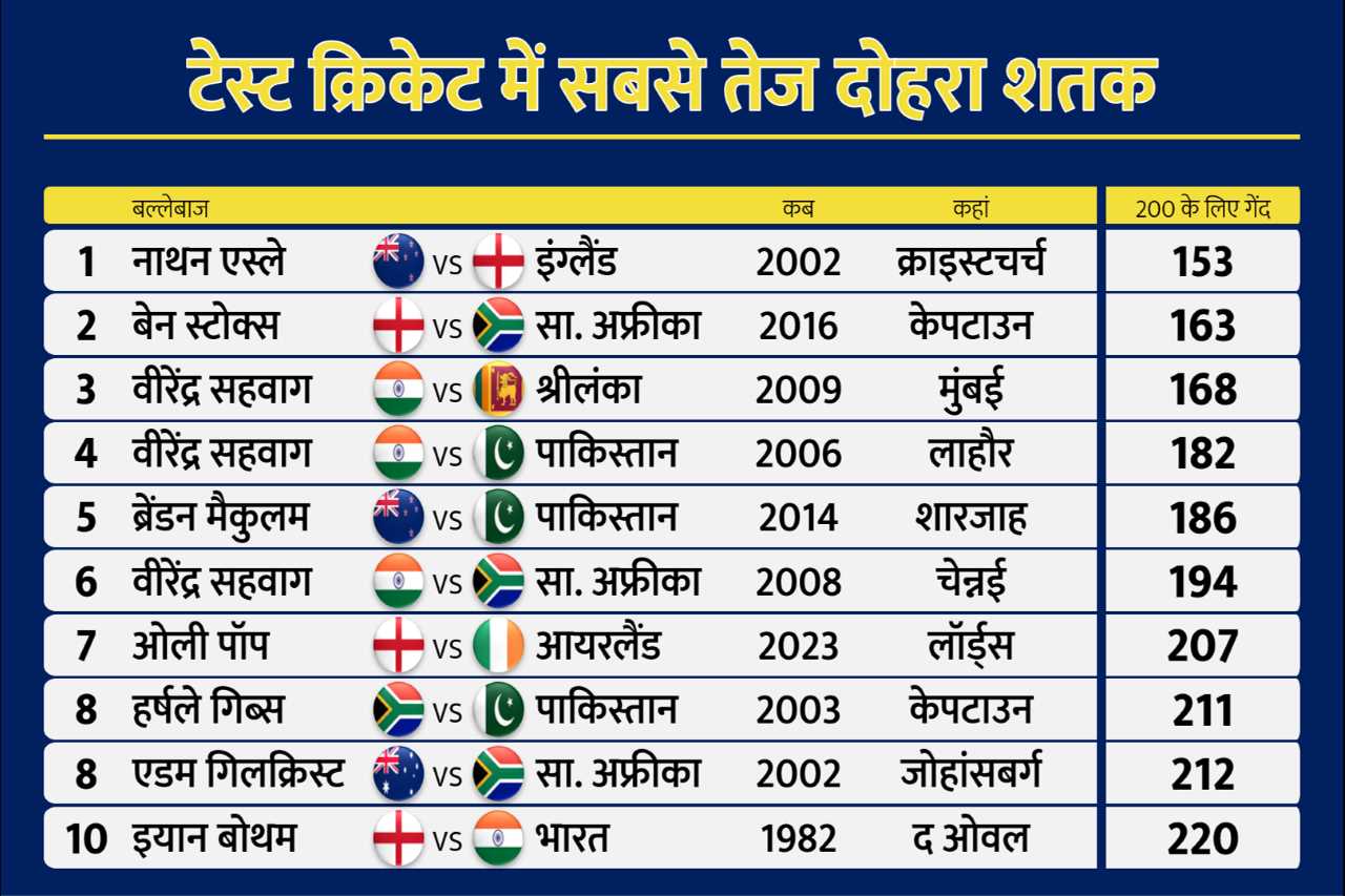 टेस्ट क्रिकेट में सबसे तेज दोहरा शतक लगाने वाले टॉप-10 खिलाड़ी, इस भारतीय का नाम 3 बार शामिल