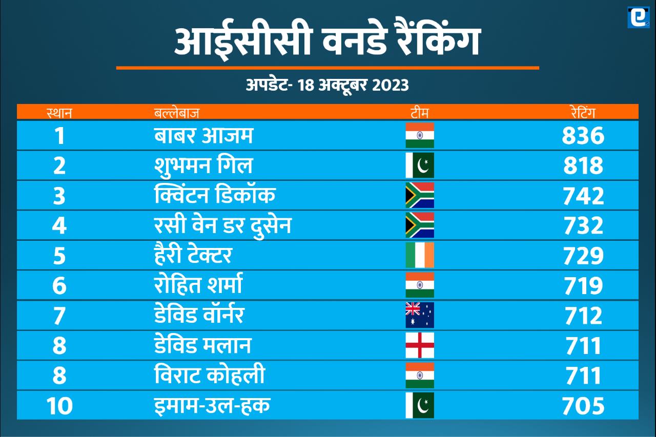 ICC ODI Rankings: वनडे रैंकिंग में रोहित शर्मा का धमाल, कोहली को भी फायदा
