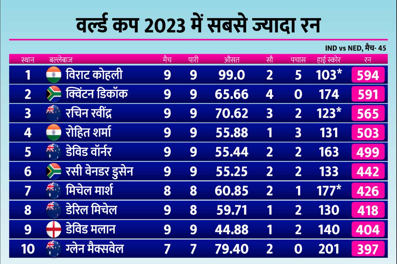 IND vs NED, World Cup 2023: रोहित-कोहली की शानदार फिफ्टी, बल्लेबाजों की टॉप-10 लिस्ट में बड़ा उलटफेर
