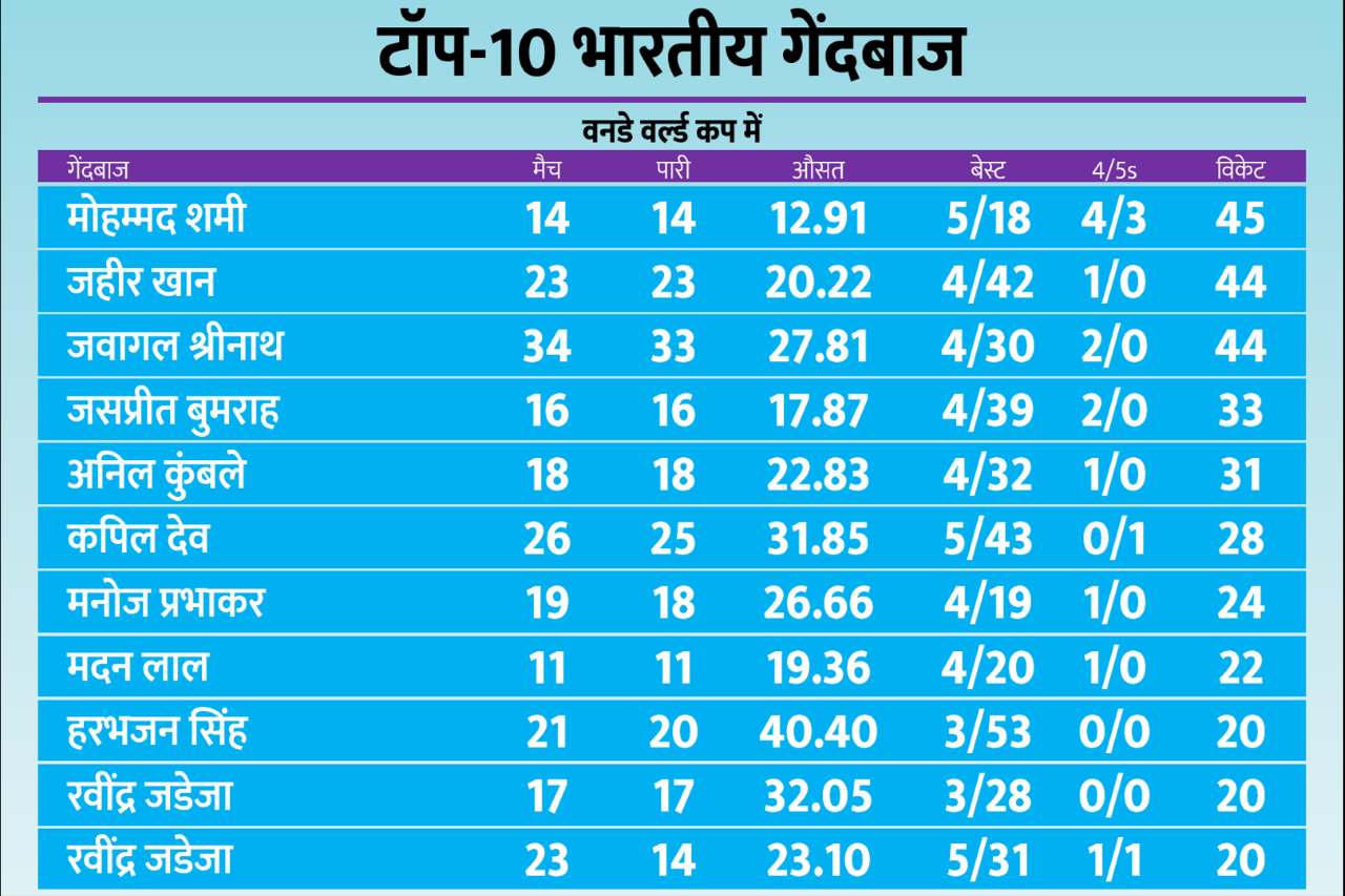 World Cup Record: वनडे वर्ल्ड कप में सबसे ज्यादा विकेट लेने वाले टॉप-10 भारतीय