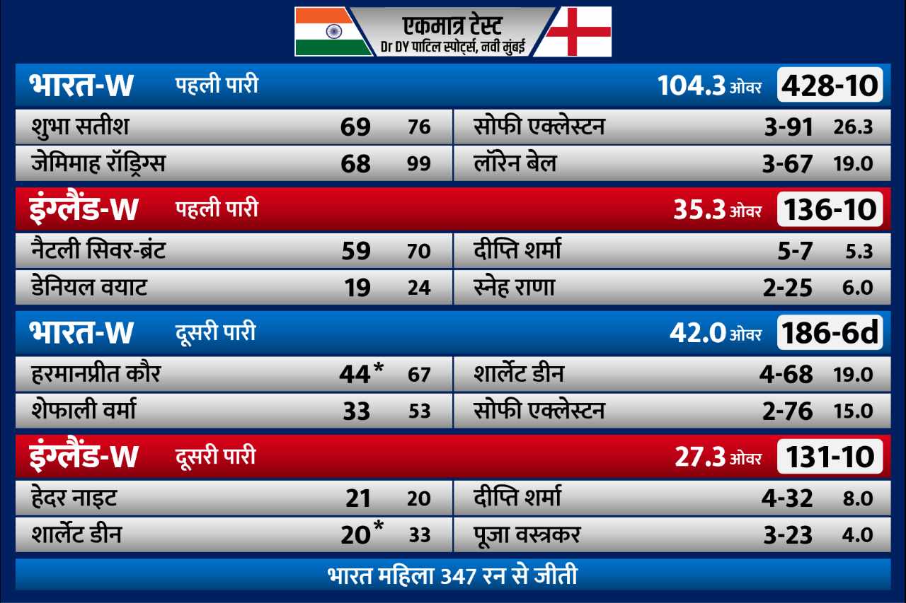 IND W vs ENG W: दीप्ति शर्मा की आंधी में उड़ा इंग्लैंड, भारत ने रिकॉर्ड 347 रन से जीता टेस्ट, देखें स्कोरकार्ड