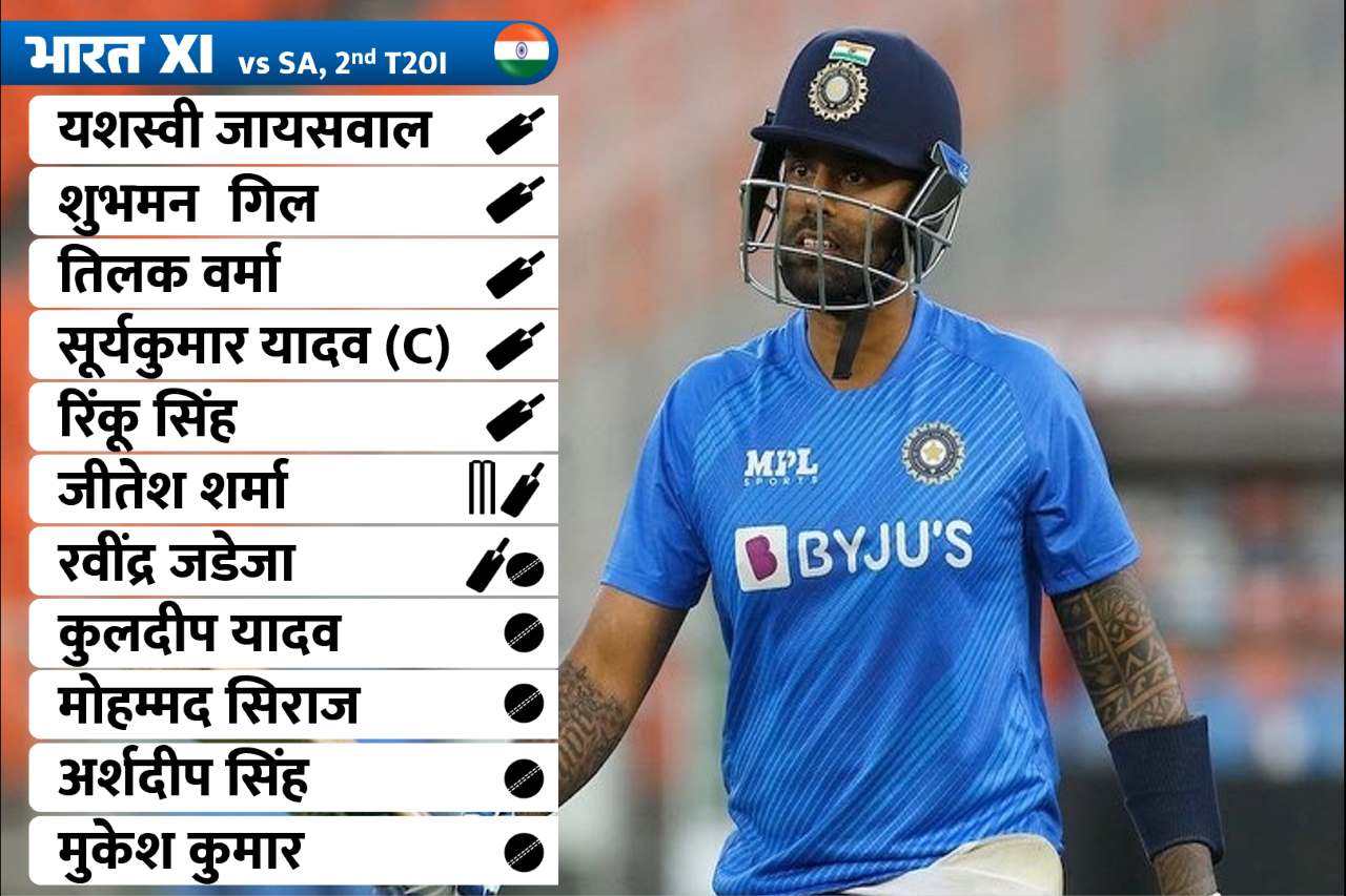 IND vs SA 2nd T20: गिल-जडेजा समेत 3 दिग्गज की वापसी, अय्यर-बिश्नोई बाहर, देखें प्लेइंग XI