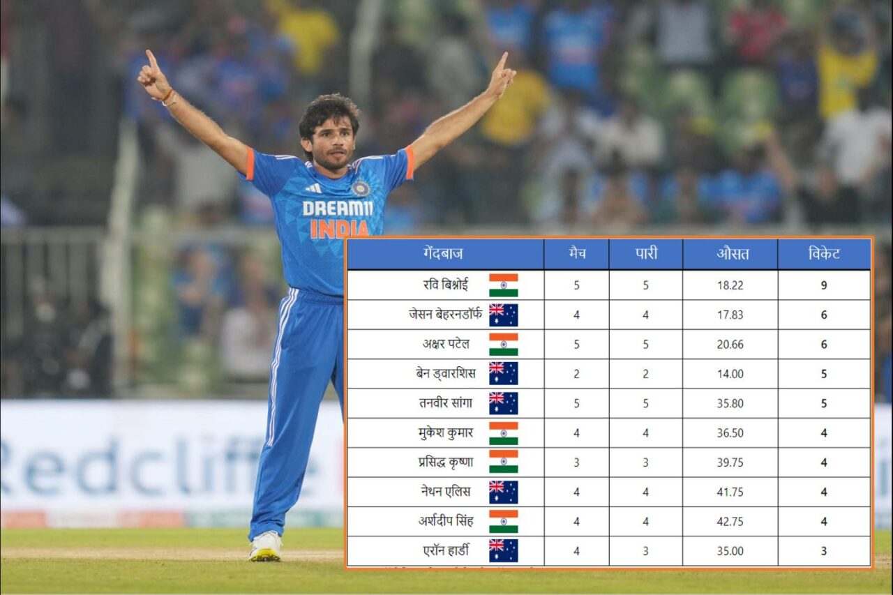 IND vs AUS T20I 2023: रवि बिश्नोई बने प्लेयर ऑफ द सीरीज, देखें सीरीज के टॉप-10 बल्लेबाज-गेंदबाज