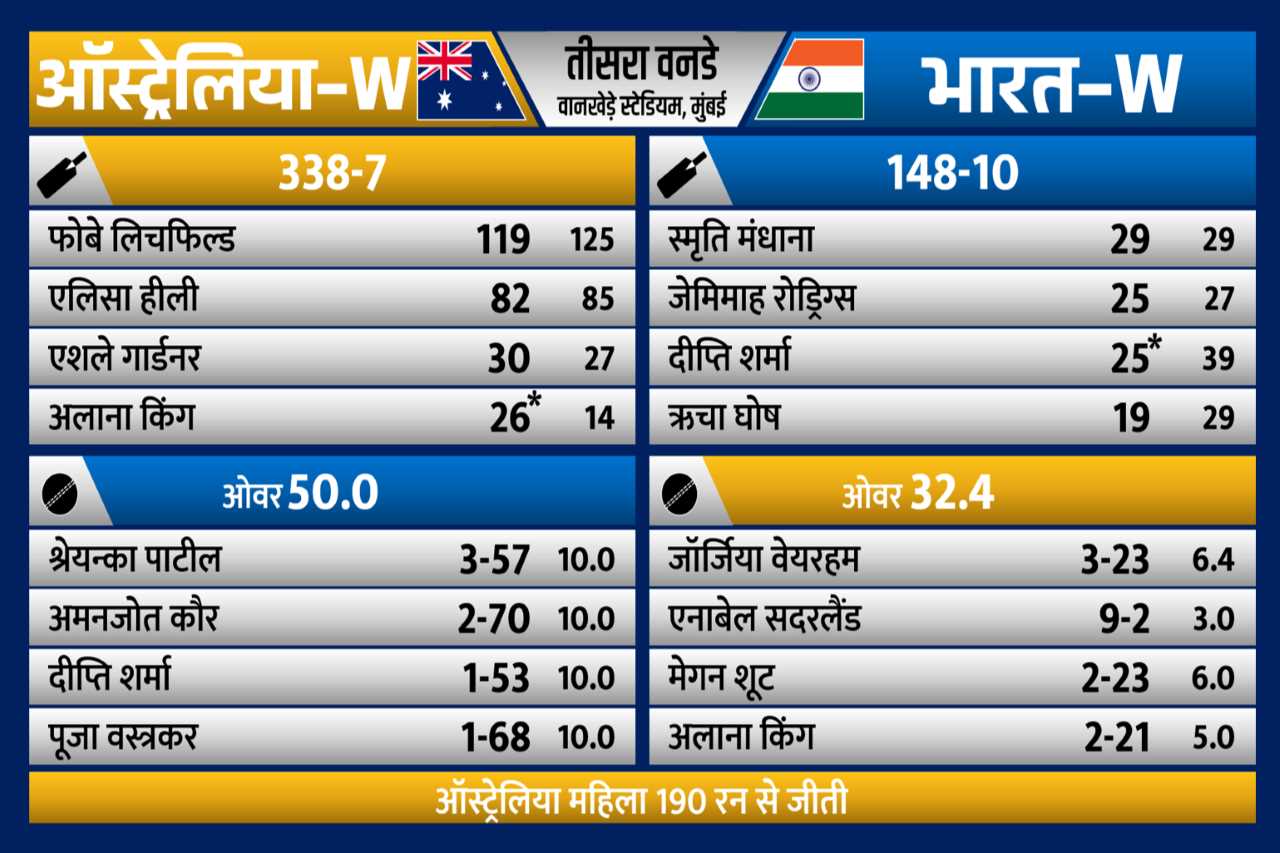 IND W vs AUS W: भारत का 3-0 से सफाया, Phoebe Litchfield के दम पर 190 रन से जीती ऑस्ट्रेलिया वूमेन