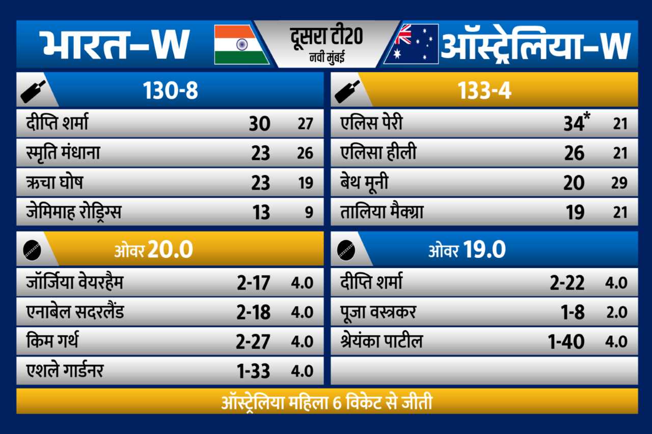 IND W vs AUS W: ऑस्ट्रेलिया का हिसाब चुकता, भारत को 6 विकेट से किया पस्त, सीरीज 1-1 से बराबर