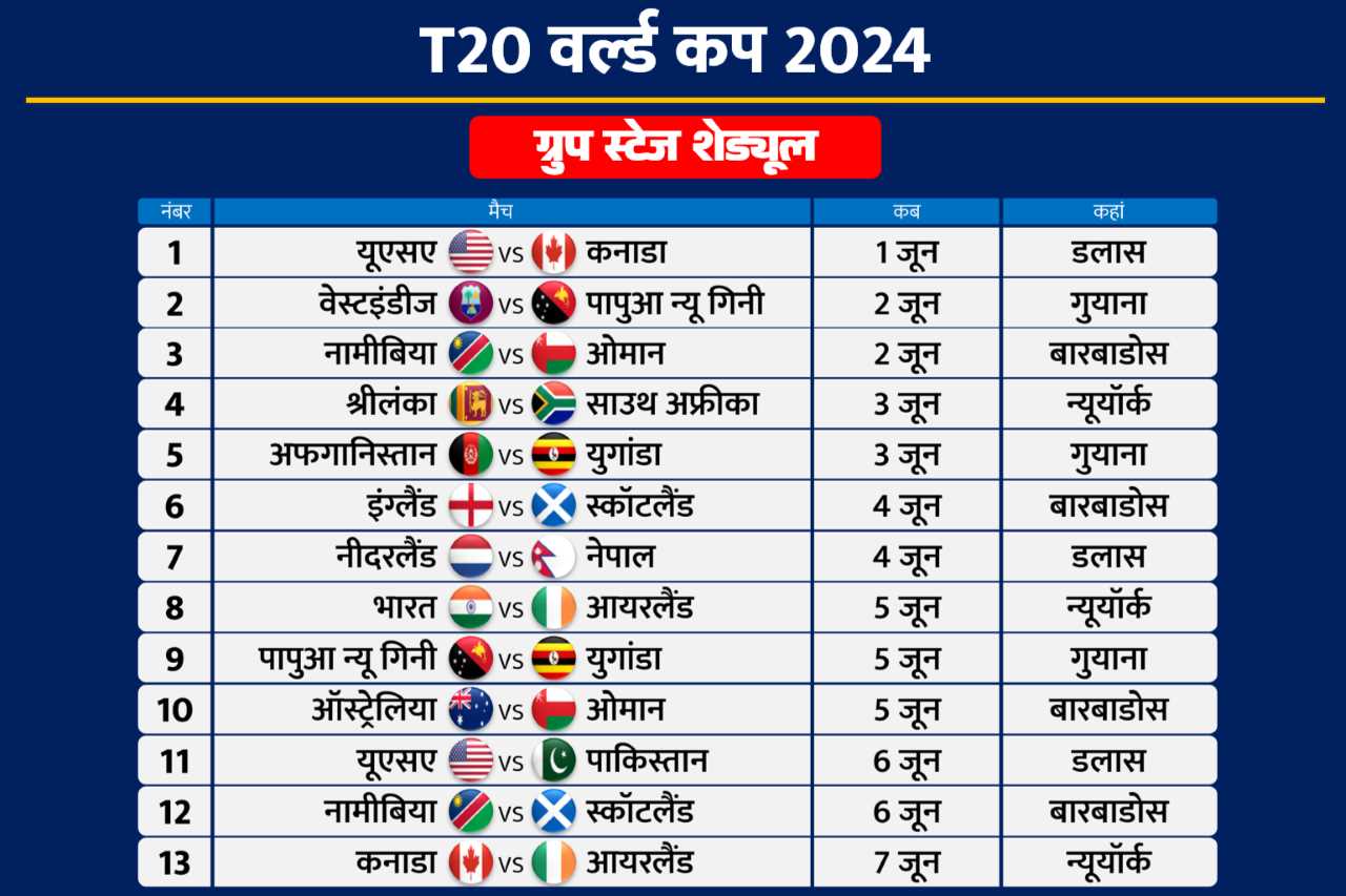 T20 World Cup 2024 का शेड्यूल घोषित, 9 जून को भारत-पाकिस्तान महामुकाबला