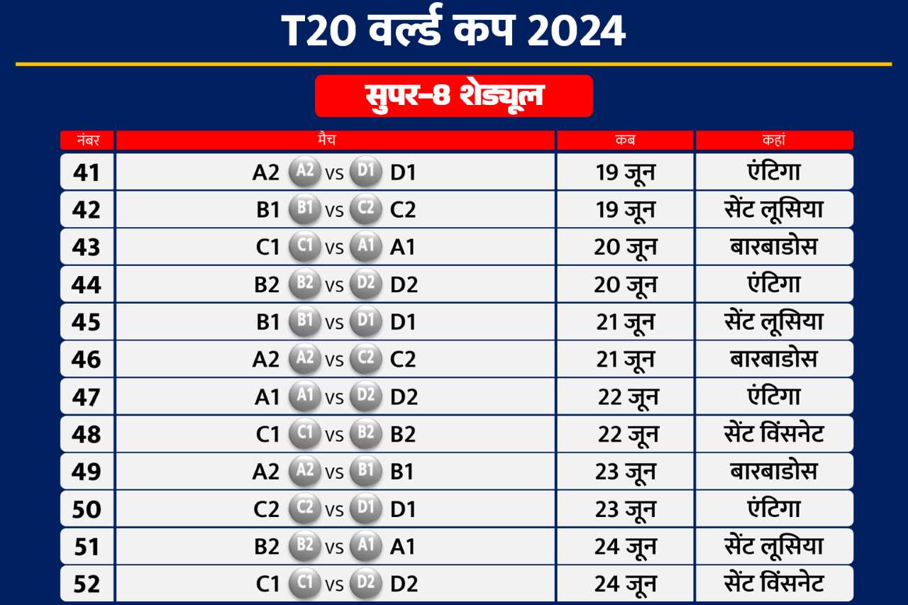 T20 World Cup 2024 का शेड्यूल घोषित, 9 जून को भारत-पाकिस्तान महामुकाबला