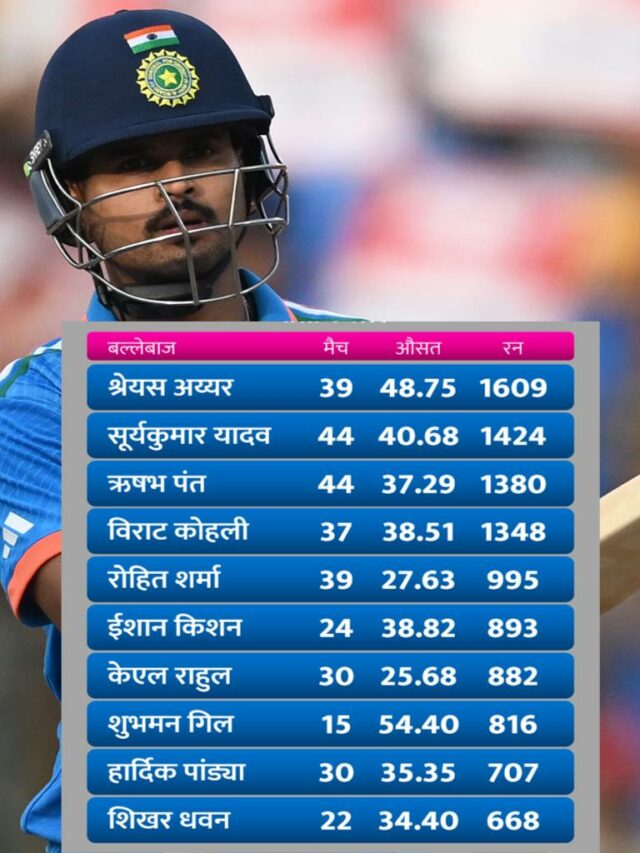 2022 में सबसे ज्यादा रन बनाने वाले भारतीय बने श्रेयस अय्यर