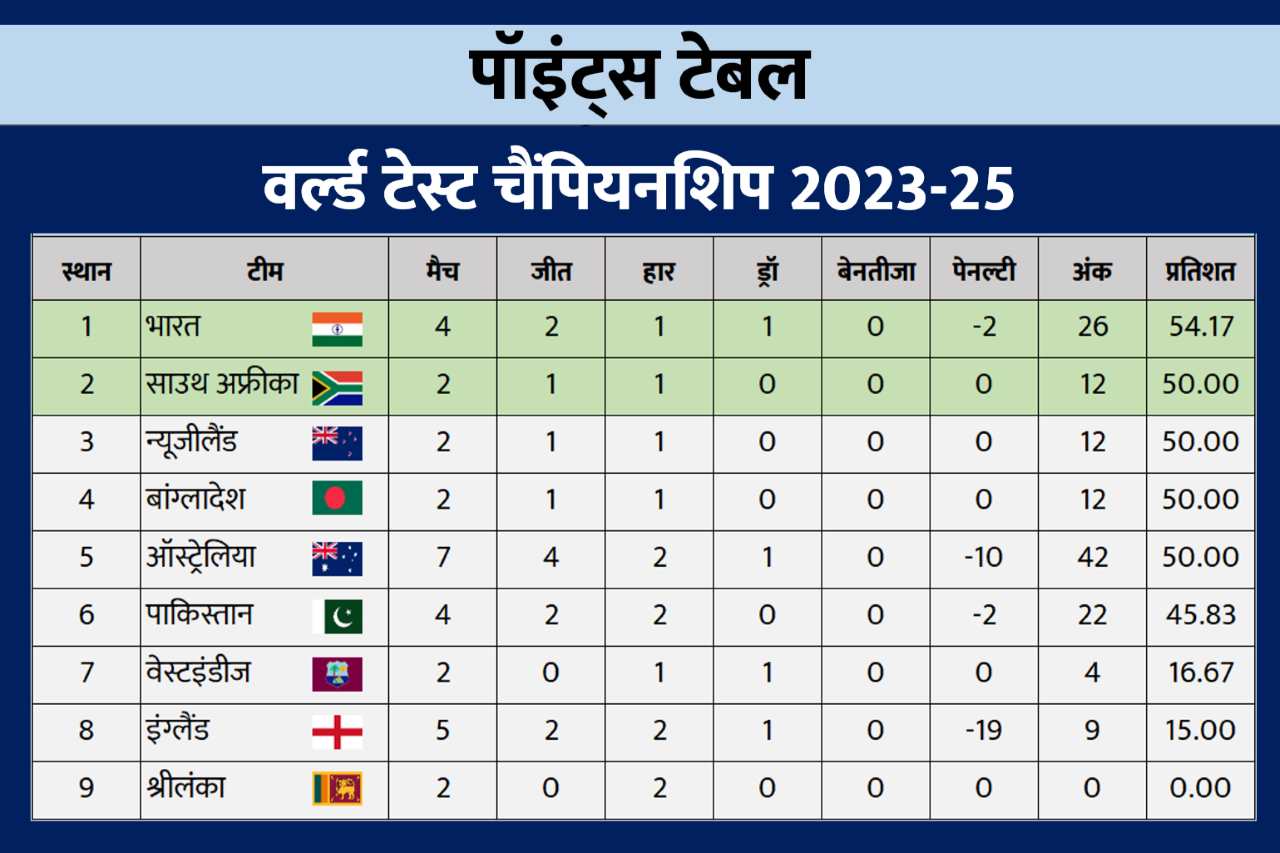 ICC WTC Points Table 2023-2025: 5 टीमों को पछाड़ भारत दोबारा बना नंबर 1, देखें पॉइंट टेबल