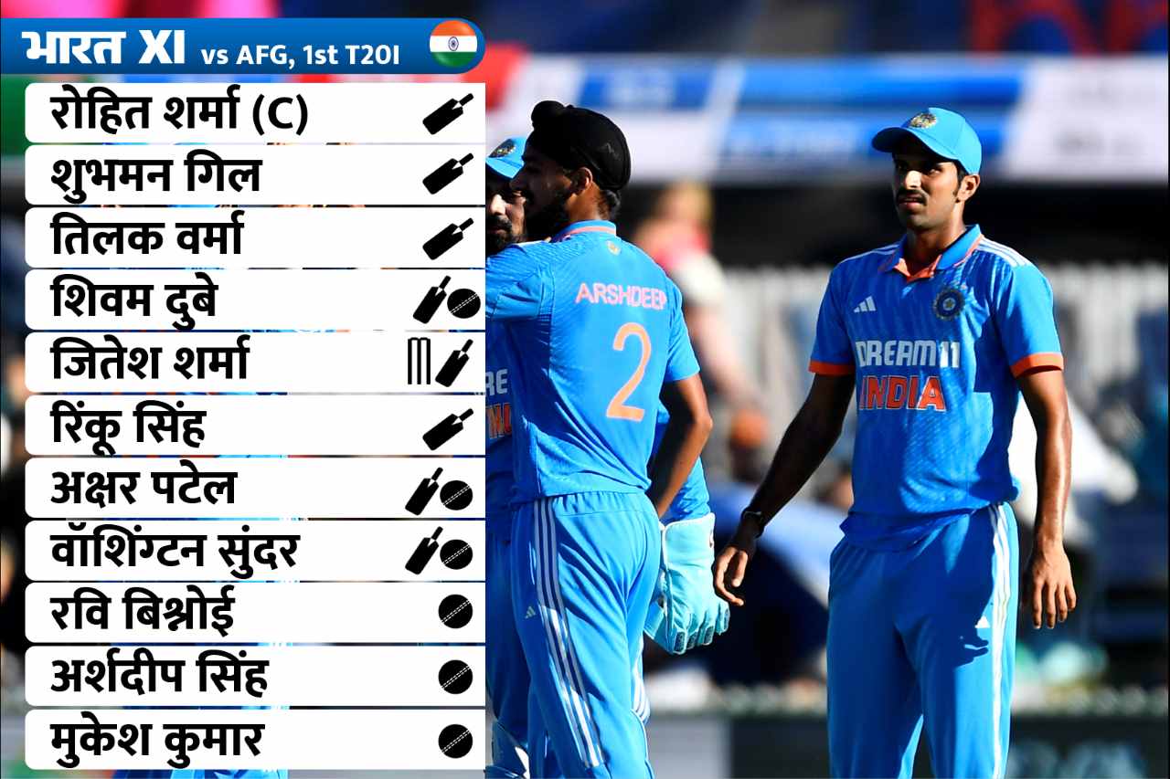 IND vs AFG: पहले टी20 के लिए भारत की प्लेइंग XI घोषित, ये 5 धुरंधर बाहर