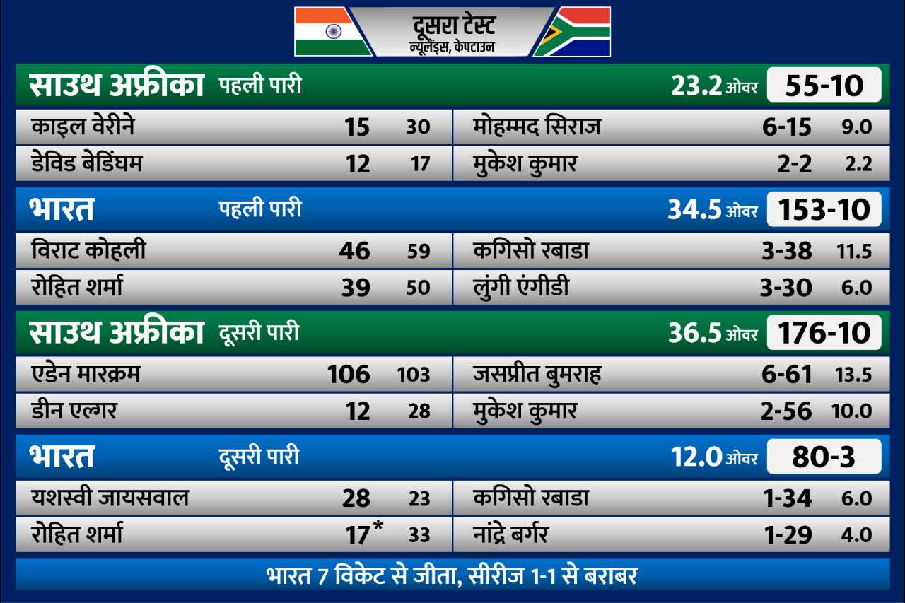 IND vs SA: साउथ अफ्रीका को हराकर भारत ने रचा इतिहास, 31 साल का इंतजार खत्म, सीरीज 1-1 बराबर