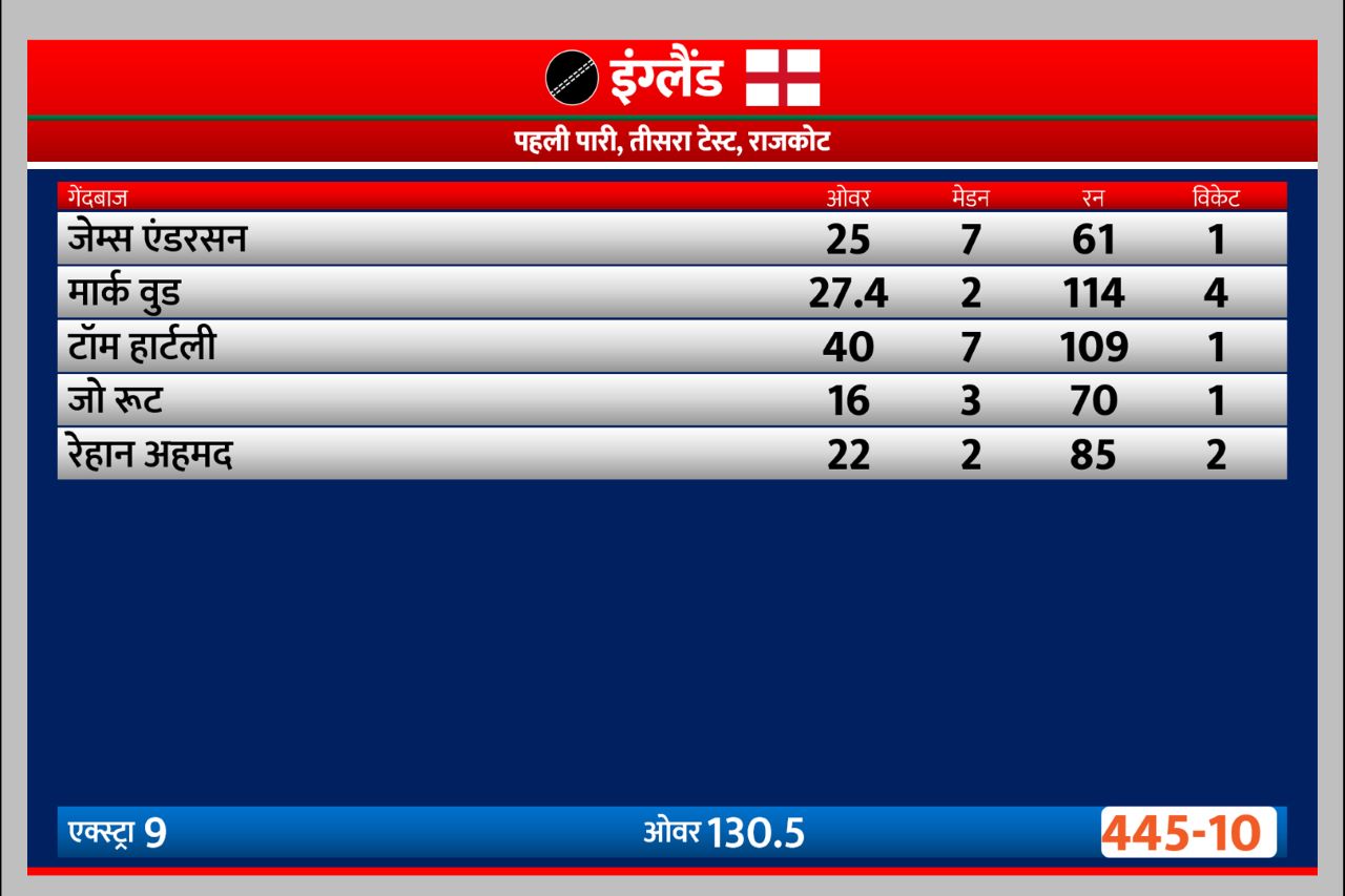 IND vs ENG Day 2: भारत 445 रन बनाकर ऑलआउट, रोहित-जडेजा के शतक, देखें स्कोरकार्ड
