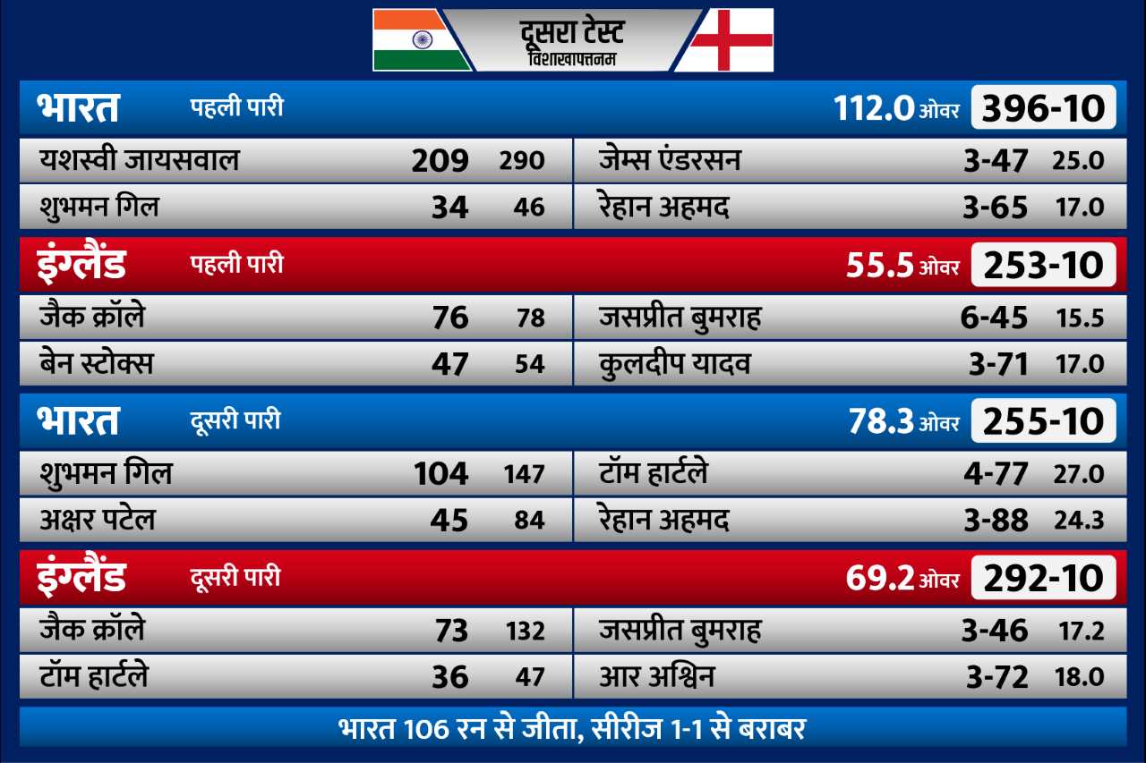 IND vs ENG 2nd Test: भारत ने जीता दूसरा टेस्ट, सीरीज 1-1 से बराबर, अश्विन-बुमराह को 3-3 विकेट