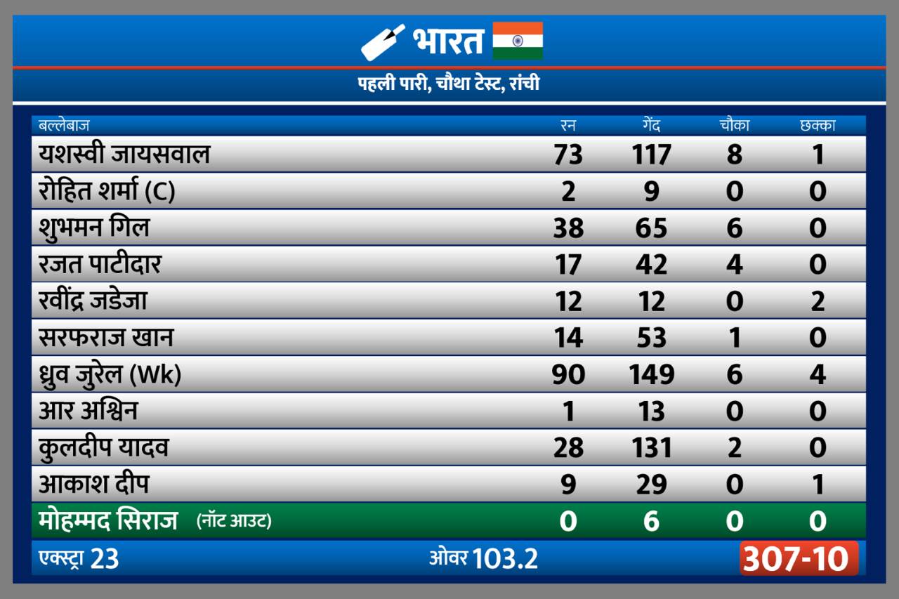 IND vs ENG Day 3: बशीर की आंधी में 307 रन पर ढेर भारत, इंग्लैंड को 46 रन की लीड, शतक से चूके जुरेल