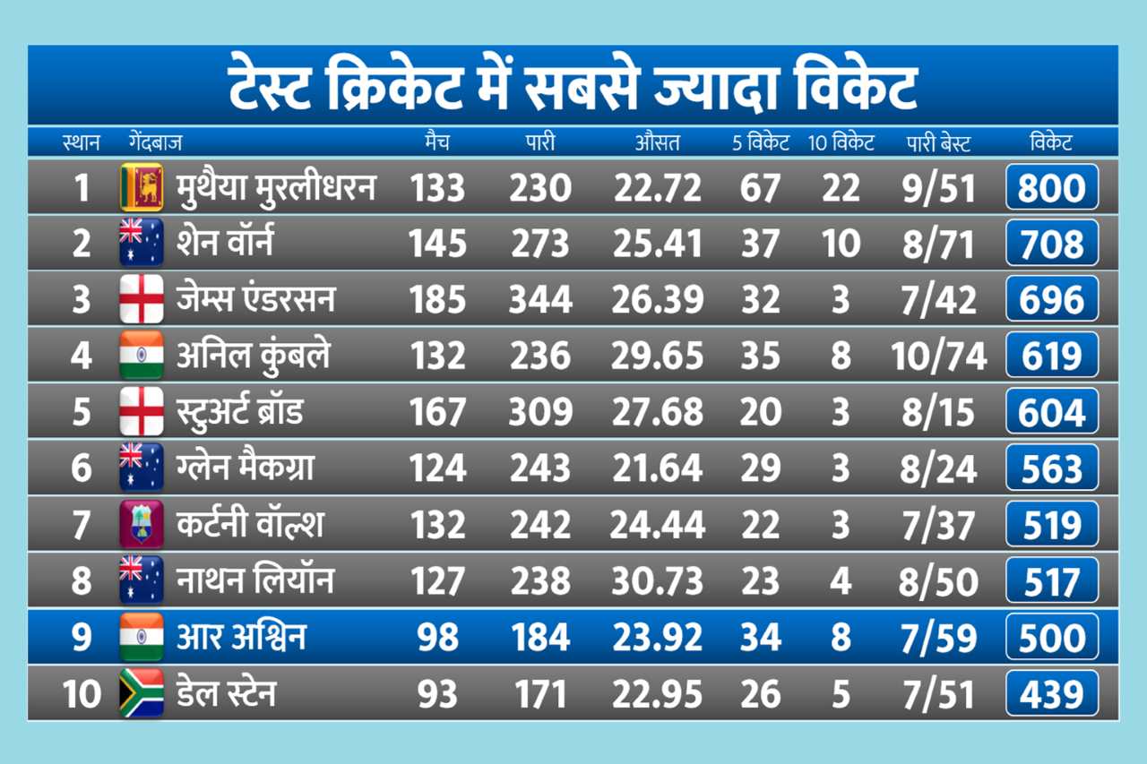 R Ashwin 500 Test Wickets: आर अश्विन के 500 टेस्ट विकेट पूरे, कुंबले को पछाड़ बने नंबर 1
