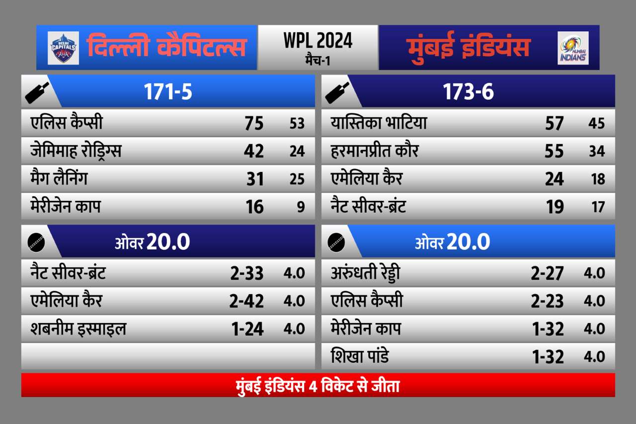 WPL 2024 MI vs DC: रोमांचक जीत के साथ मुंबई इंडियंस का आगाज, अंतिम गेंद पर दिल्ली से छीनी जीत