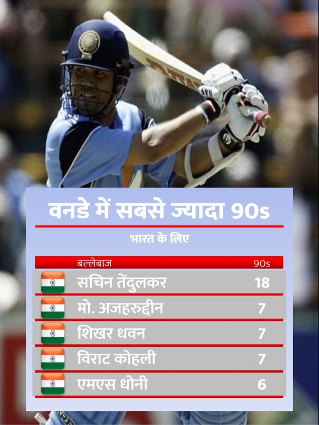 most 90s for team india in odi cricket