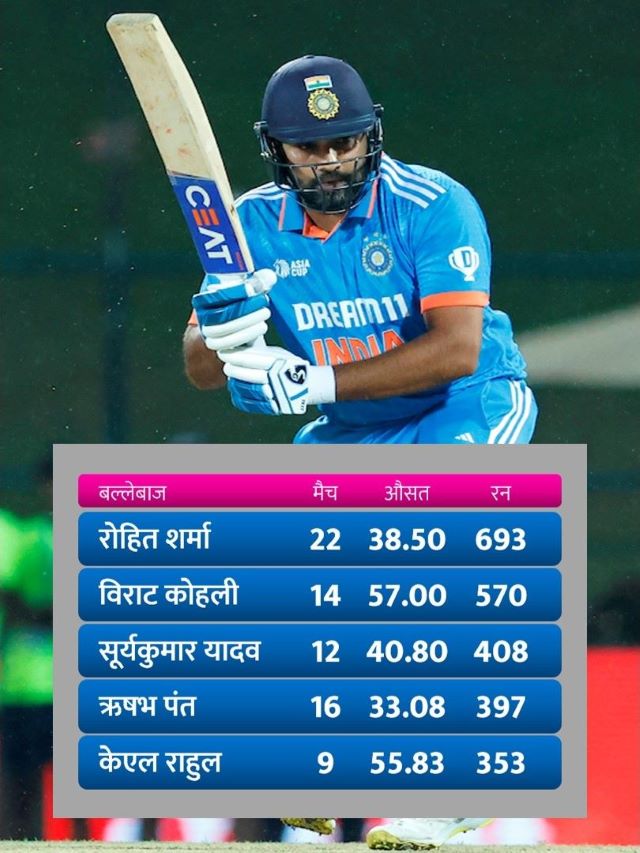 most t20 runs against west indies for India