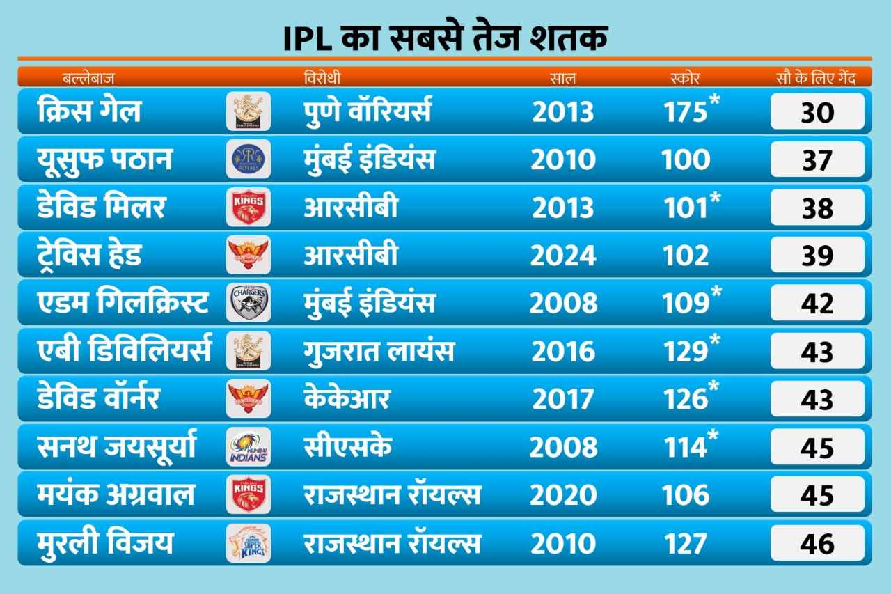 IPL में सबसे तेज शतक ठोकने वाले चौथे खिलाड़ी बने ट्रेविस हेड, जानिए कौन है नंबर 1, देखें टॉप-10 लिस्ट