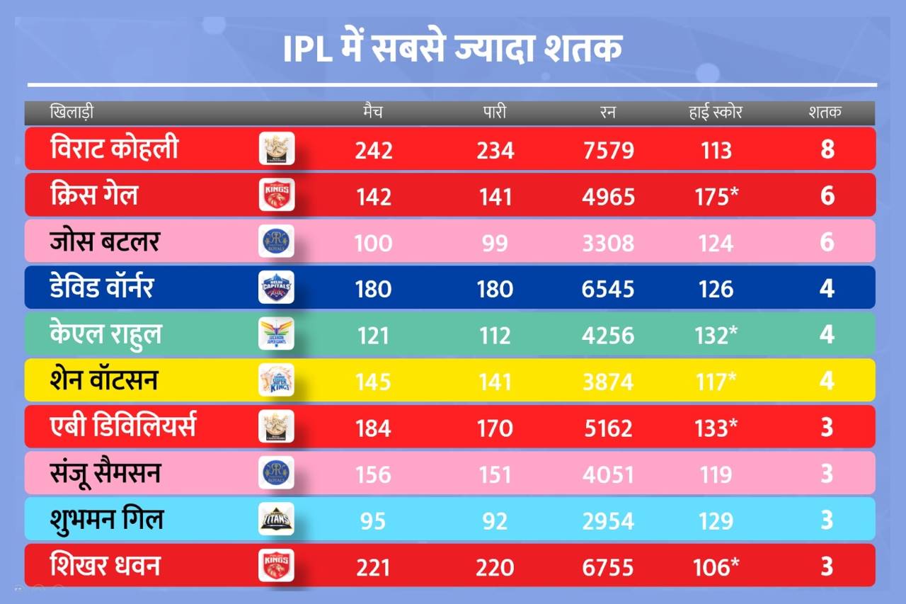 आईपीएल में सबसे ज्यादा शतक की लिस्ट में कोहली-बटलर ने किए बड़े उलटफेर, देखें टॉप-10 लिस्ट