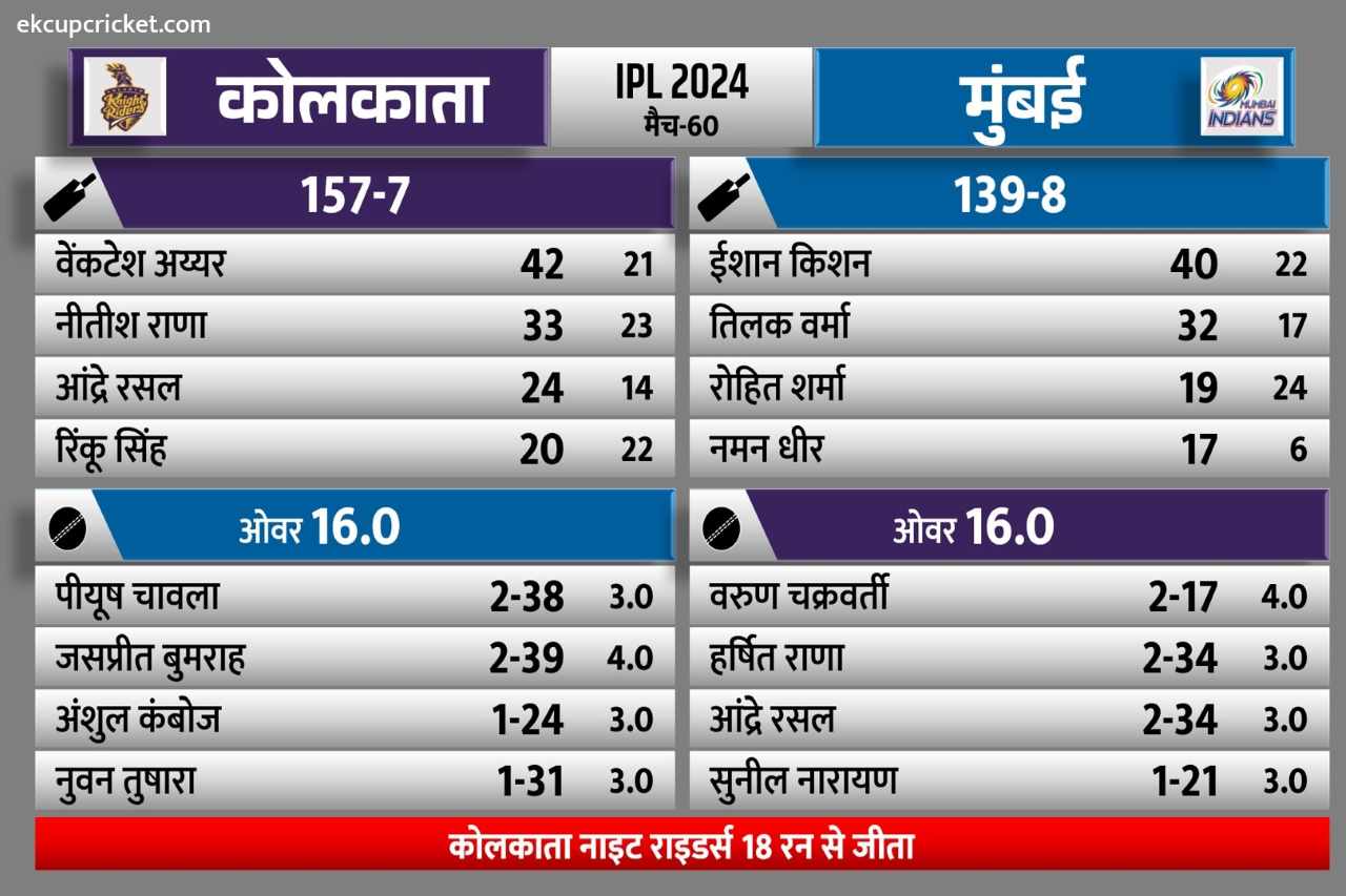 प्लेऑफ का टिकट कटाने वाली पहली बनीं KKR, देखें अपडेटेड IPL 2024 पॉइंट्स टेबल