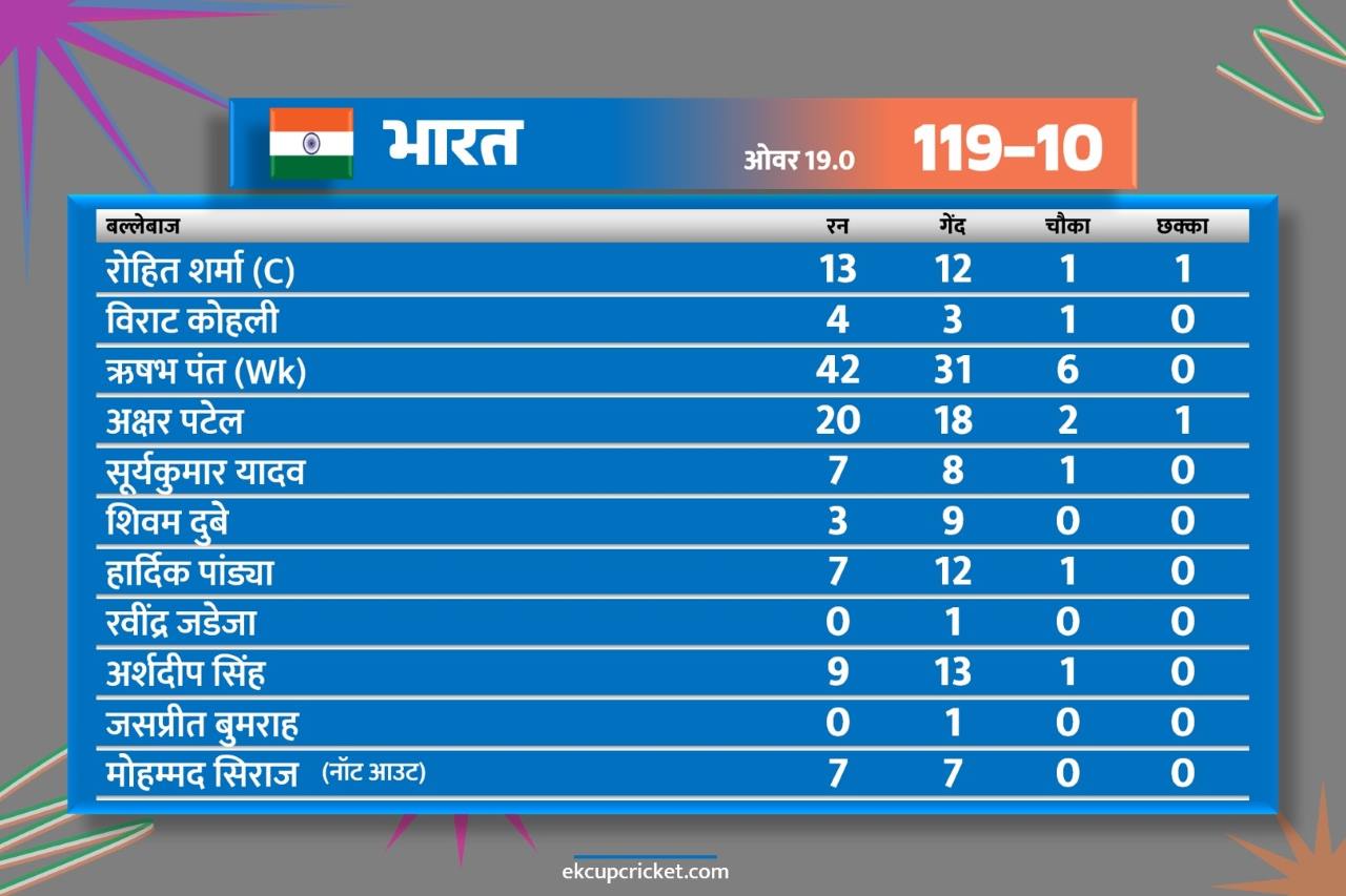 IND vs PAK: बुमराह के दम पर भारत ने 6 रन से जीता मैच, पंत की दमदार पारी, हार्दिक भी चमके