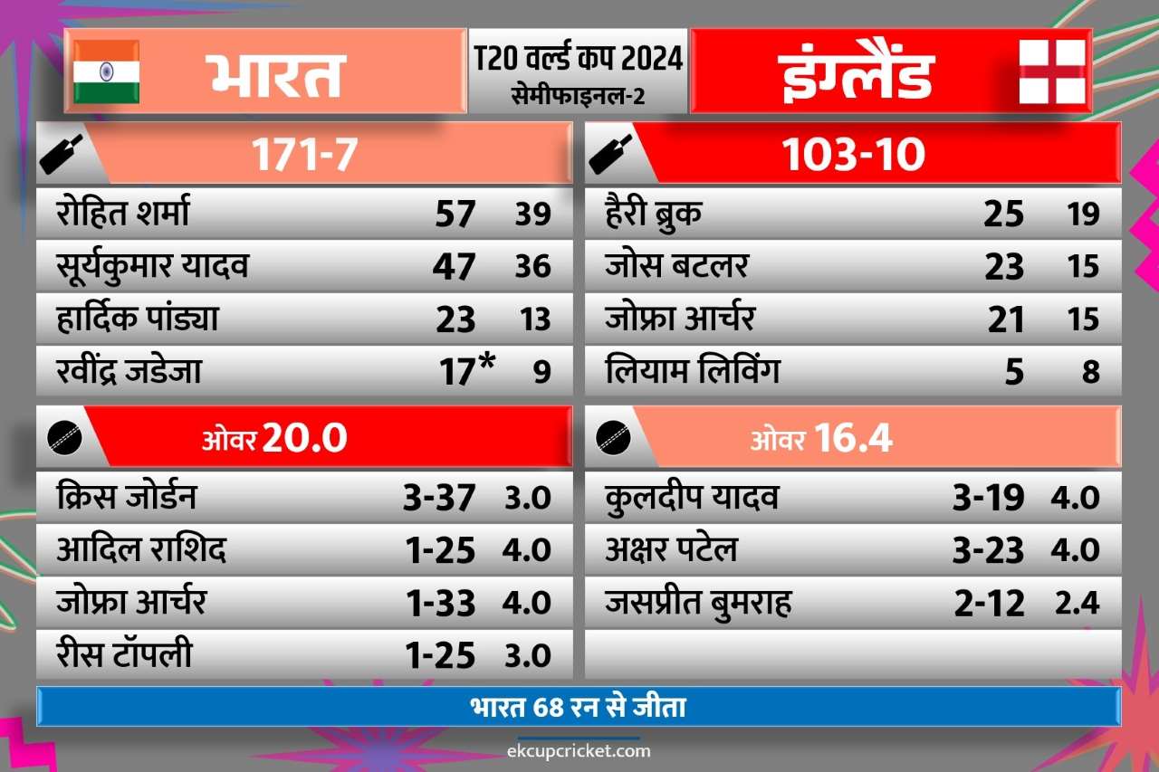 इंग्लैंड को हराकर फाइनल में पहुंचा भारत, 29 जून को IND vs SA खिताबी टक्कर