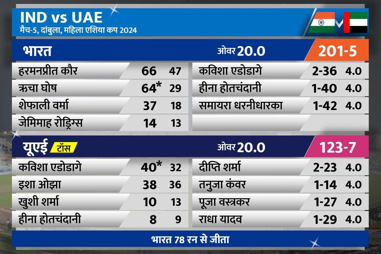 महिला एशिया कप 2024: भारत की लगातार दूसरी जीत, UAE को किया पस्त, ऋचा-हरमनप्रीत की फिफ्टी