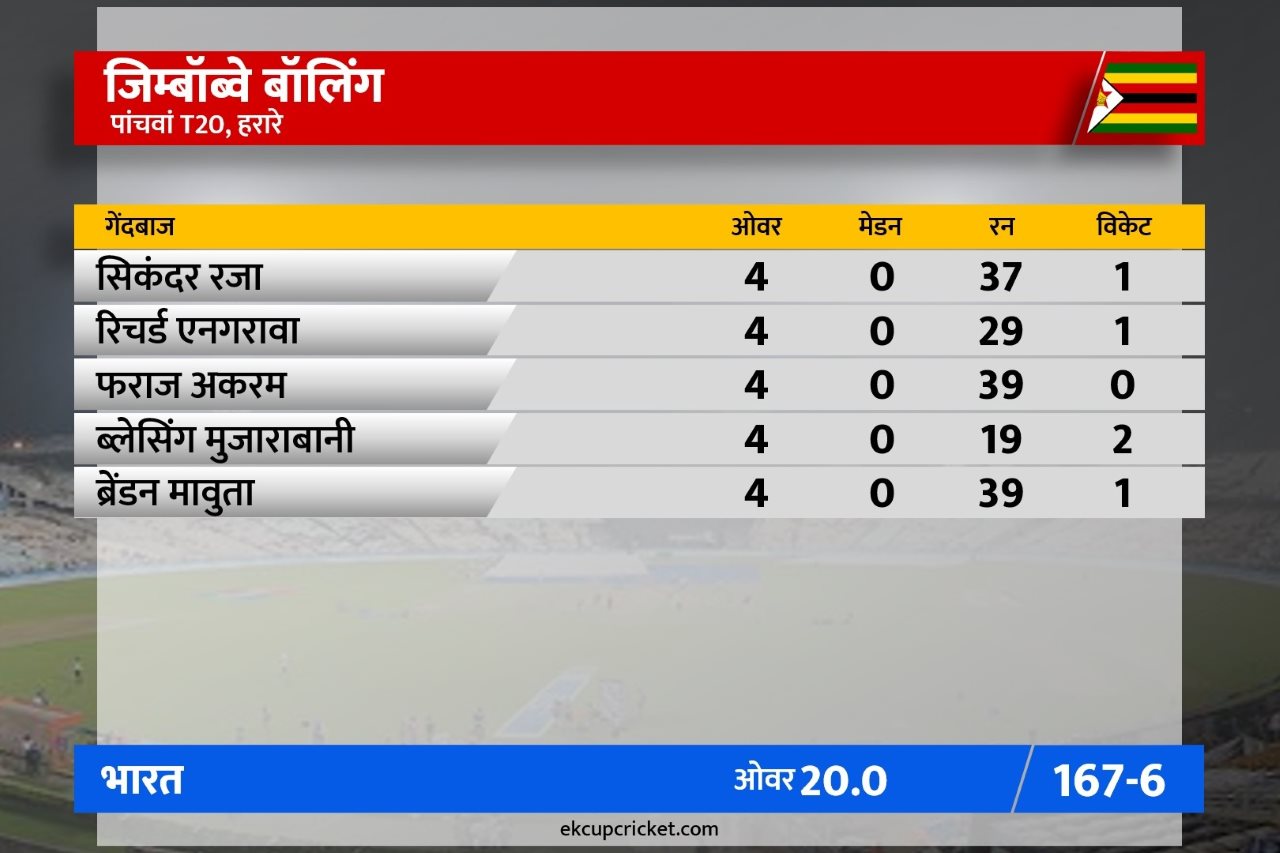 IND vs ZIM: 5वां T20 जीतने के जिम्बॉब्वे को 168 रन का लक्ष्य, संजू सैमसन की फिफ्टी, भारत 167/6