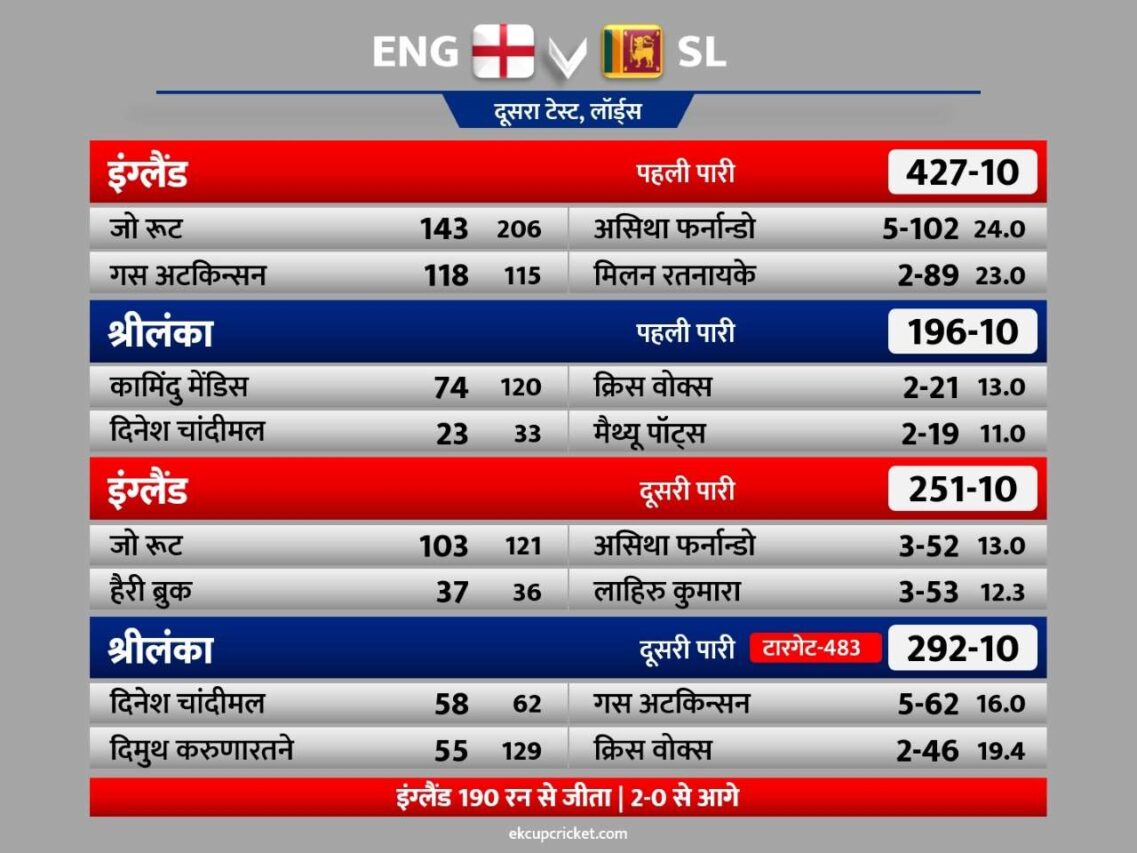 WTC Points Table Update: इंग्लैंड ने श्रीलंका को 190 रन से किए पस्त, 2-0 की जीत के बाद देखें पॉइंट टेबल