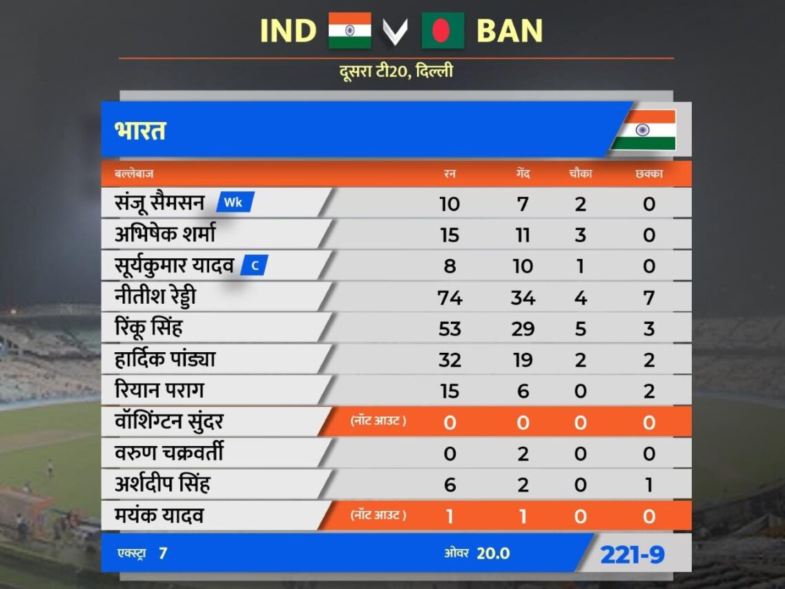 IND vs BAN: दूसरा टी20 जीतकर भारत ने जीती सीरीज, तूफ़ानी फिफ्टी के बाद रेड्डी ने चटकाए विकेट, रिंकू-वरुण भी चमके