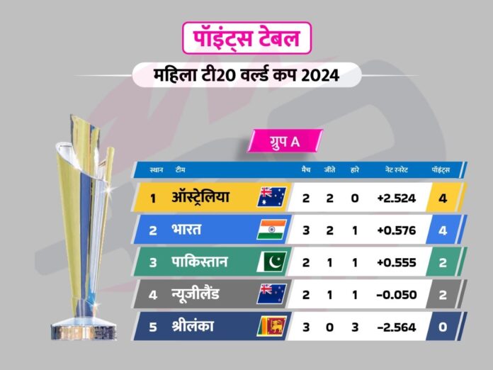 womens t20 world cup 2024 points table after ind vs sl