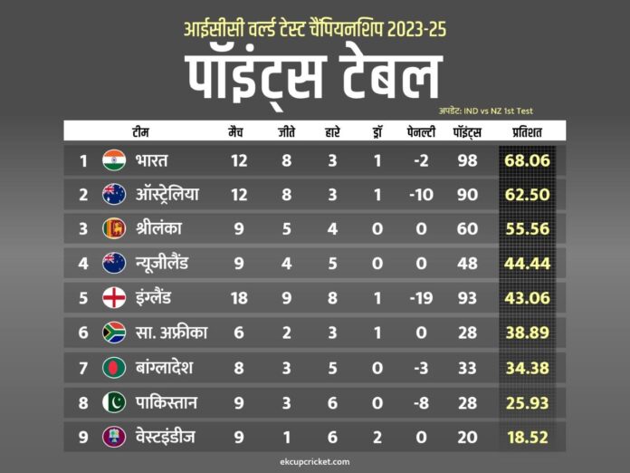 wtc points table 2023-25 ind vs nz 1st test