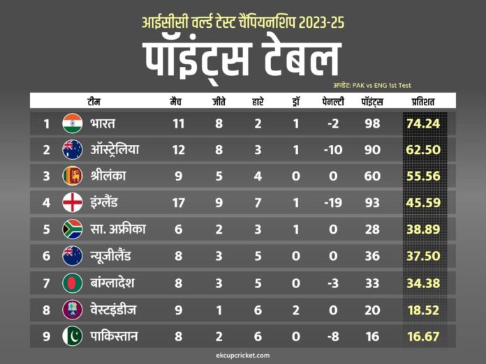 wtc points table after pak vs eng 1st test match concluded