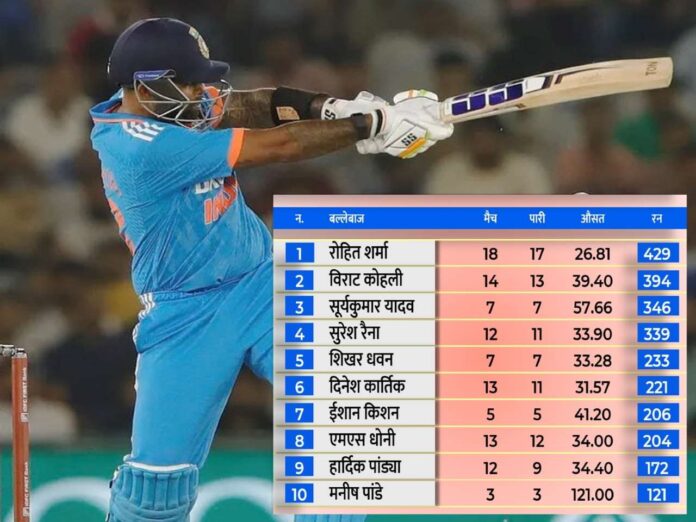 most runs vs sa in t20i for india