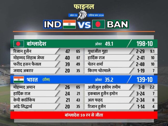 ban beat ind by 59 runs u19 asia cup 2024 final