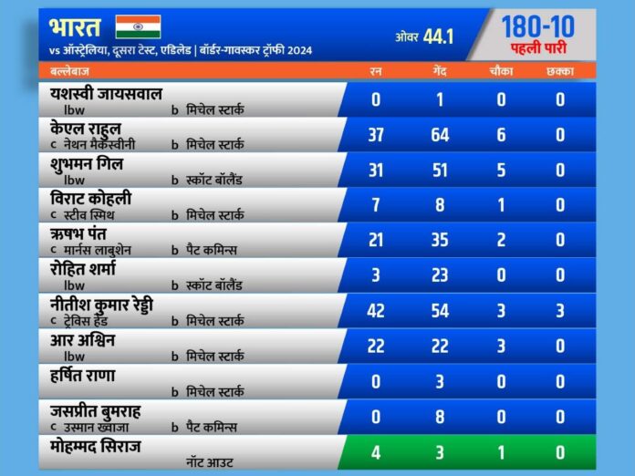 india all out 180 1st inn 2nd test