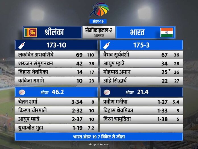 india qualify for u19 asia cup 2024 final