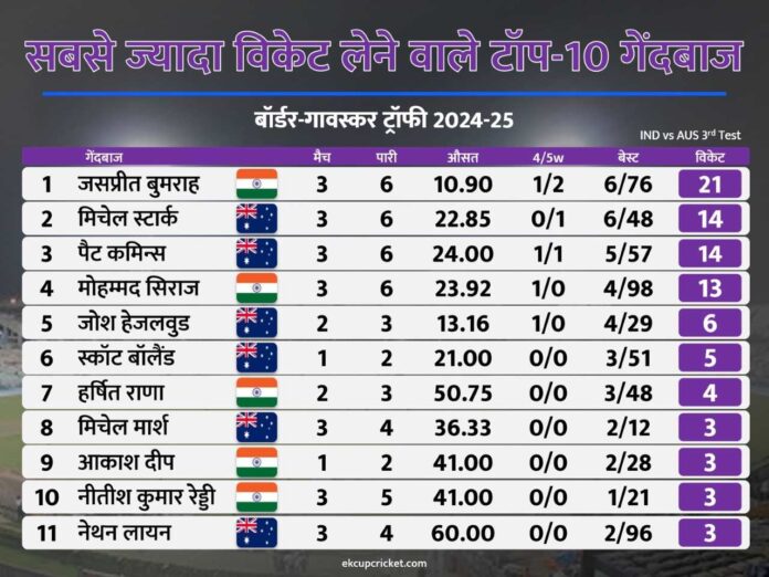 top-10 bowlers with most wickets after ind vs aus 3rd test