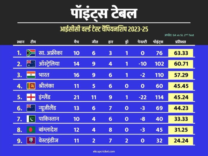 wtc points table update after sa vs sl 2nd test