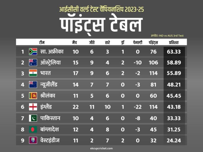 wtc points table update ind vs aus 3rd test