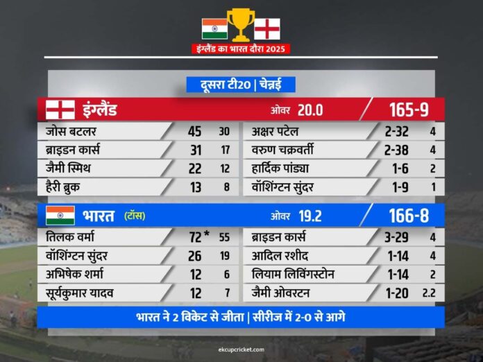 ind beat england by 2 wickets in 2nd t20I at chepauk