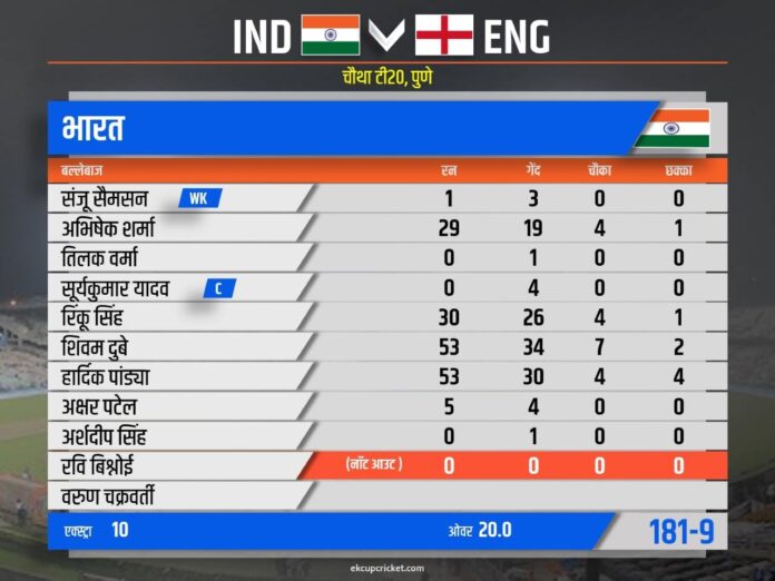 india batting card ind vs eng 4th t20i