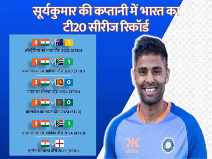 india t20I series record undrer suryakumar yadav captaincy