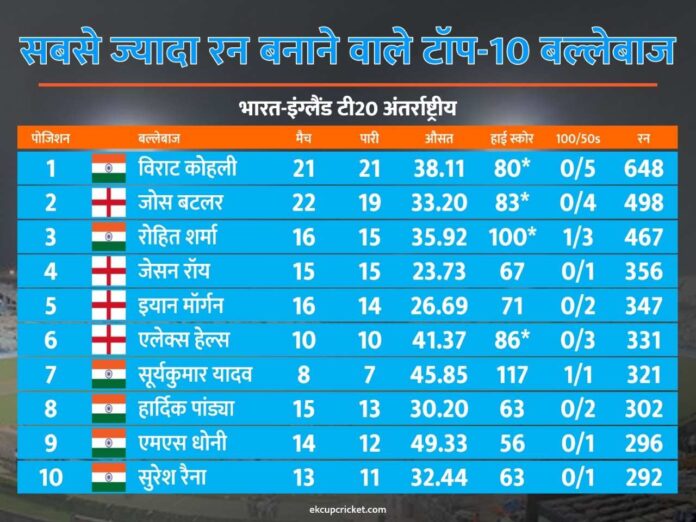 india vs england t20I top 10 batters