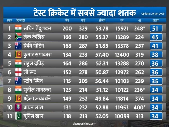 most hundreds in test cricket 2025