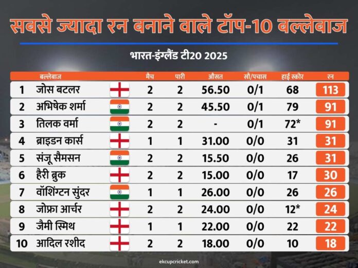 most runs after ind vs eng 2nd t20I