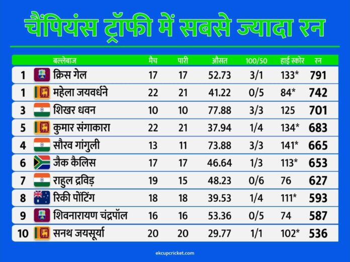 most runs in champions trophy