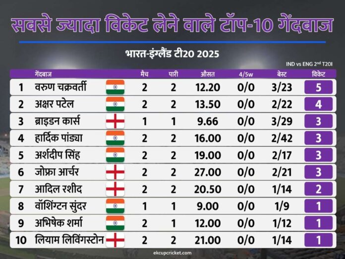 most wickets after ind vs eng 2nd t20I