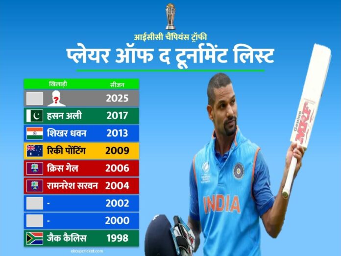 player of the tournament series winner list in champions trophy 1998-2017